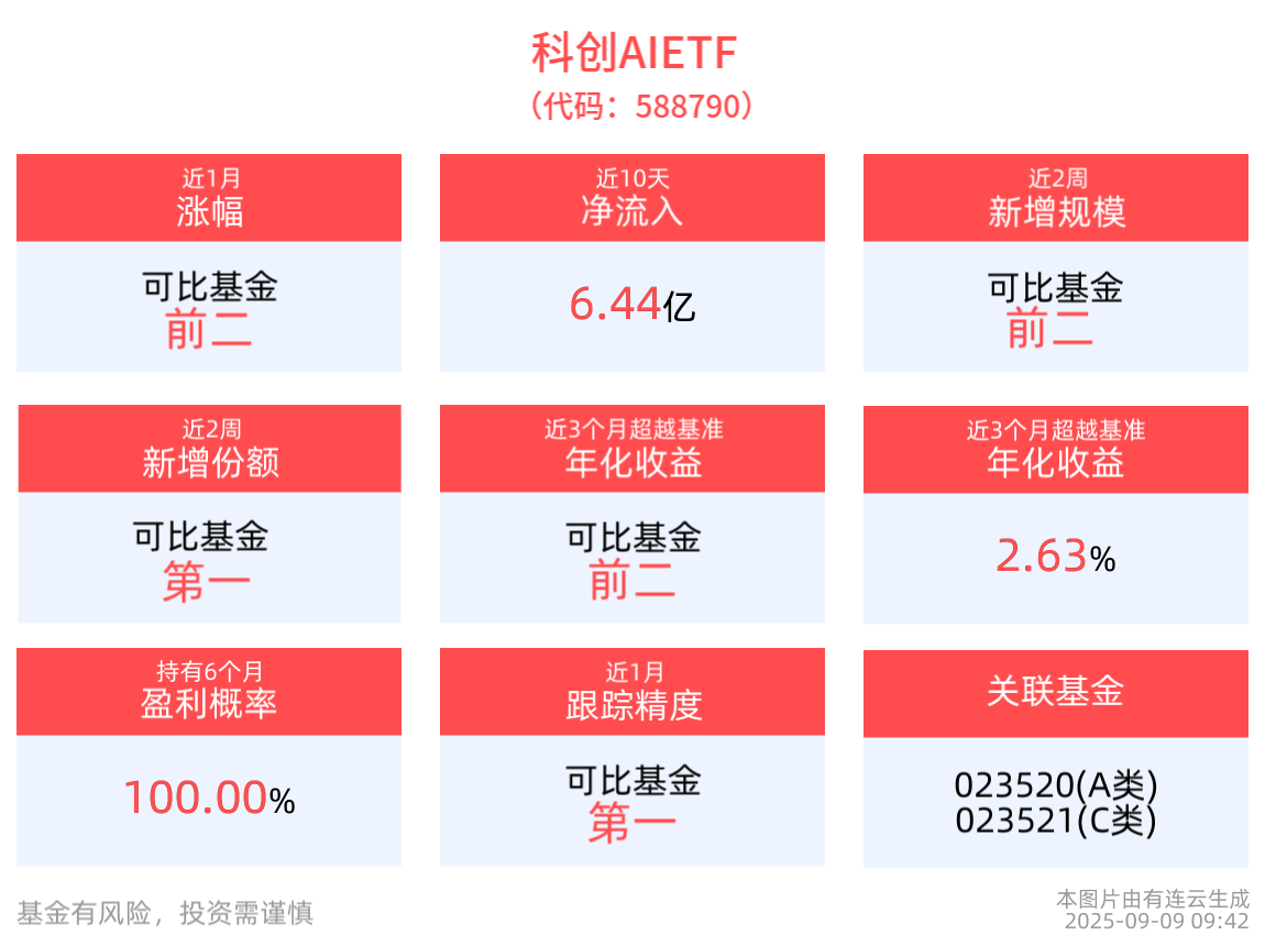 三大运营商打响算力卡位战，科创AIETF(588790)震荡走强，复旦微电、寒武纪领涨