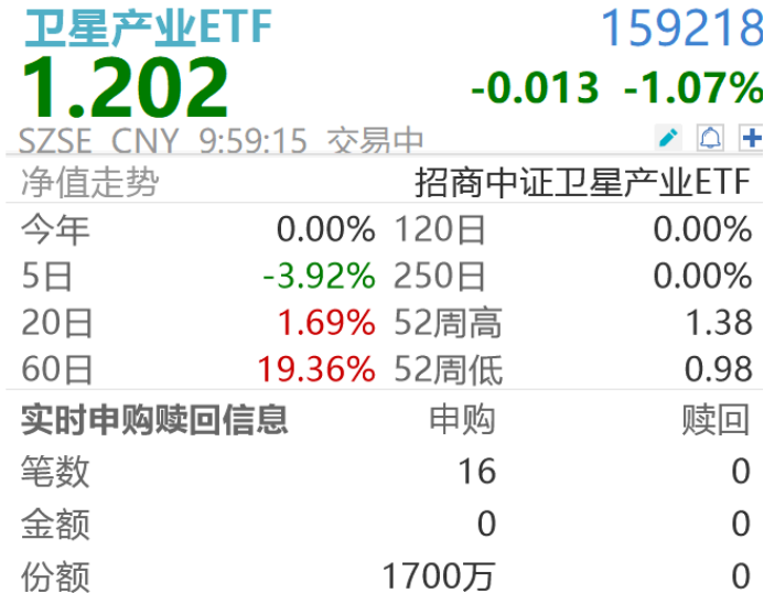 吸金1700万，卫星产业“奇点”临近！