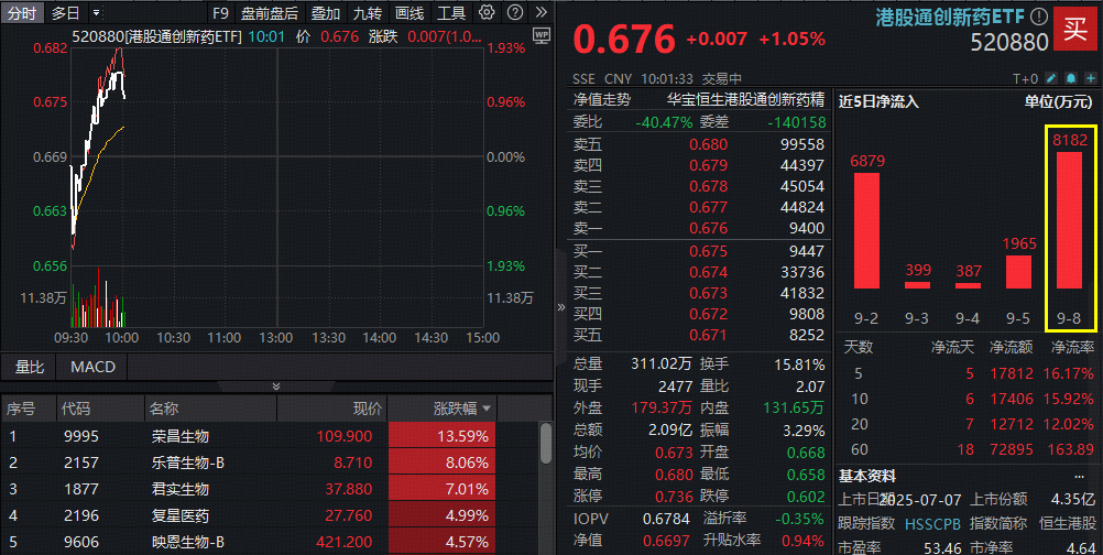 ETF盘中资讯|全球首创！荣昌生物暴拉15%创历史新高！纯度100%的港股通创新药ETF（520880）直线拉涨，资金大手笔加仓