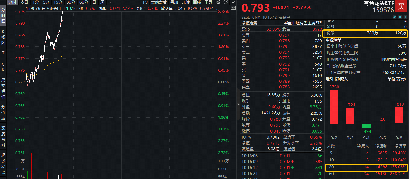 ETF盘中资讯|见证历史！现货黄金突破3600美元！有色龙头ETF（159876）强势拉升2.7%，规模创新高！西部黄金等2股涨停