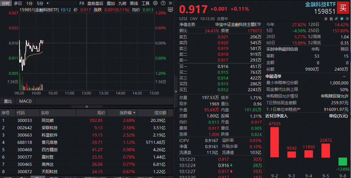 ETF盘中资讯|董事长减持计划提前终止，同花顺应声反弹逾2%！百亿金融科技ETF获资金抢筹，实时净申购7500万份