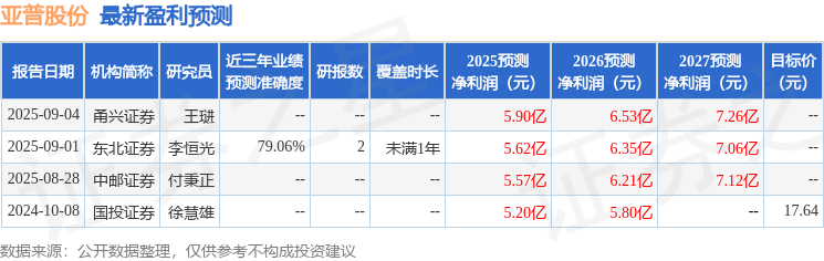 亚普股份：东证融汇资管、万家基金等多家机构于9月5日调研我司