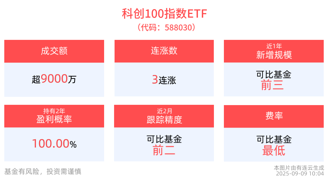 固态电池、机器人板块接连崛起，科创100指数ETF(588030)冲击3连阳