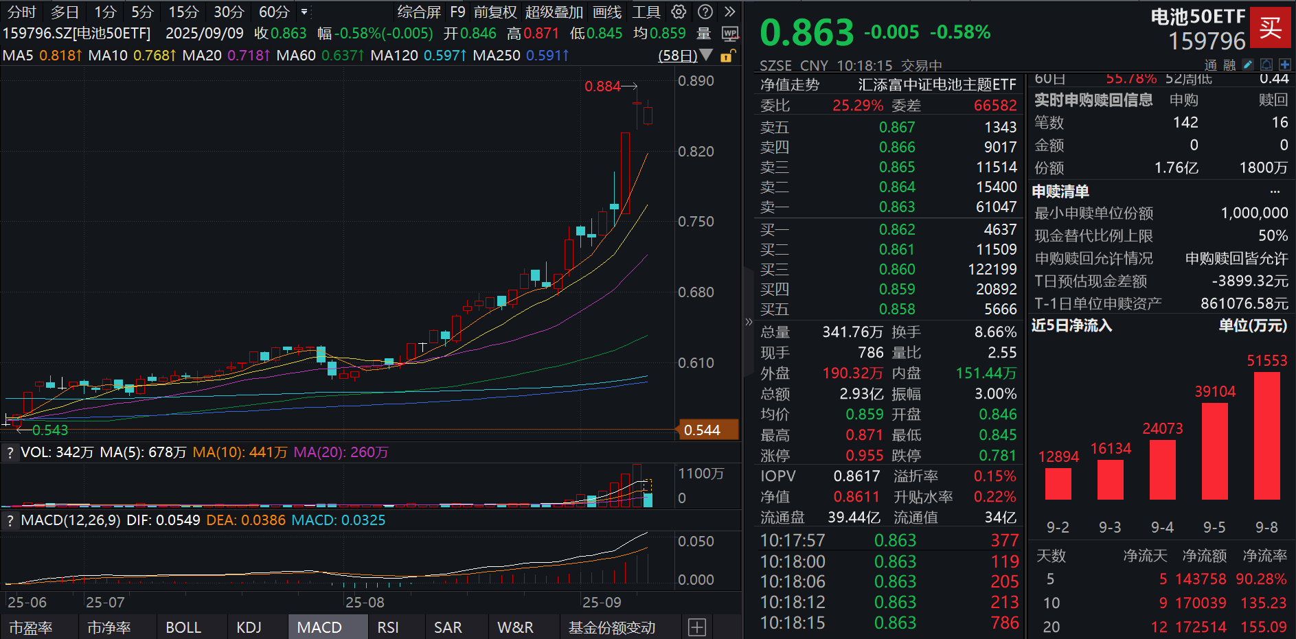 固态电池重磅新突破！电池50ETF(159796)探底回升，盘中再获1.6亿份净申购！固态电池或将凝聚资金新共识？