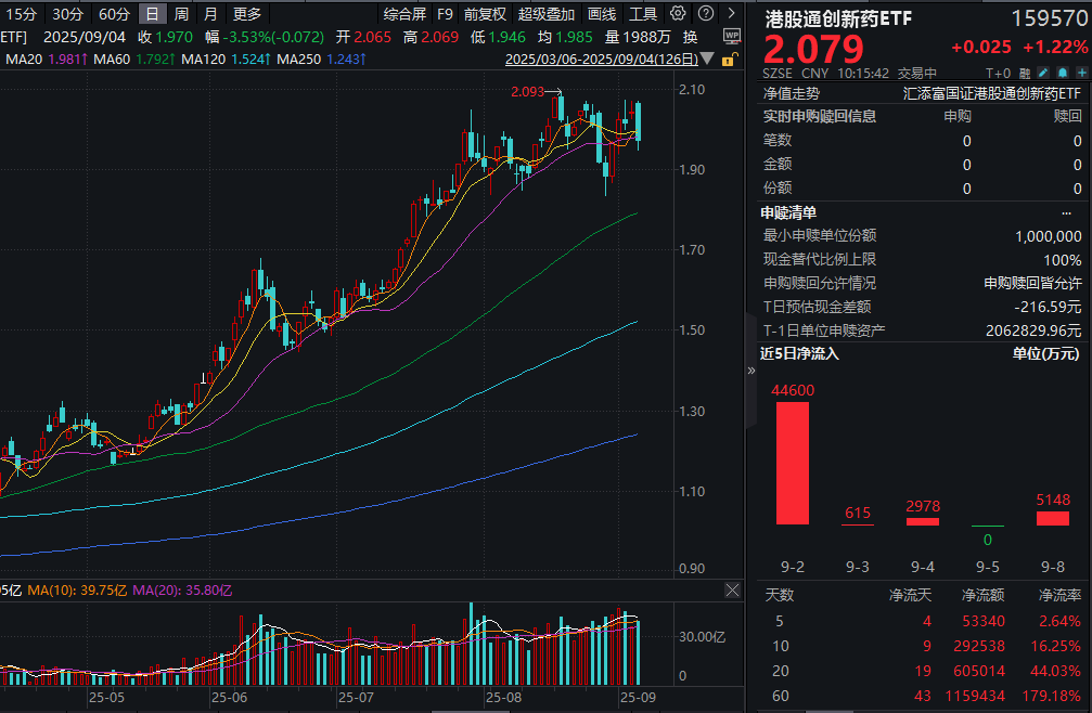 创新药大幅反弹，荣昌生物涨超13%！港股通创新药ETF(159570)探底回升反涨超1%，近5日吸金超5.3亿元！港药进入盈利期，优质资产受资本青睐