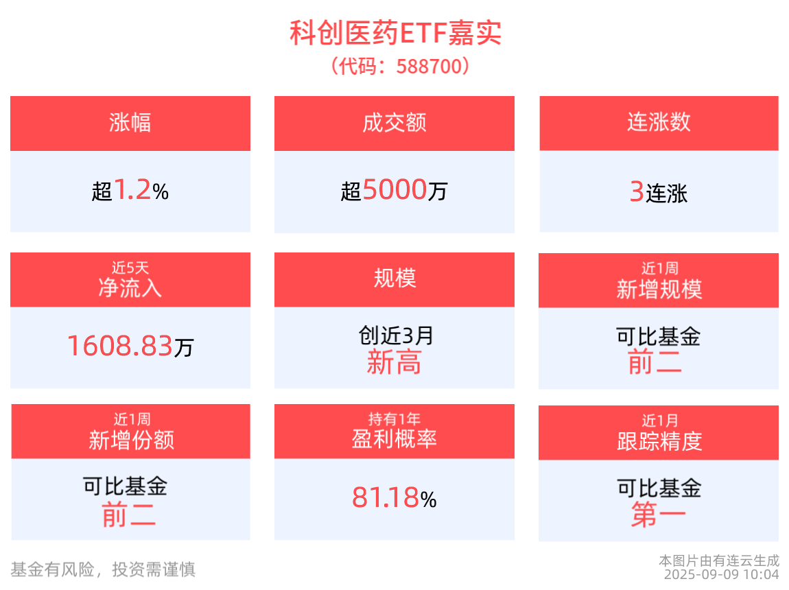 科创医药ETF嘉实(588700)连续3日上涨，近5日“吸金”超1600万元