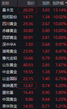 重磅！现货黄金站上3650美元/盎司，多家黄金珠宝龙头股价暴涨，恒邦股份、中国瑞林、西部黄金、深中华A涨停