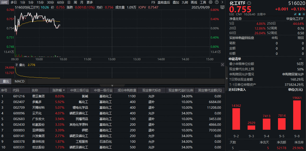 ETF盘中资讯|61亿主力资金狂涌化工板块！政策红利持续释放，化工ETF（516020）继续拉升！风口已至？