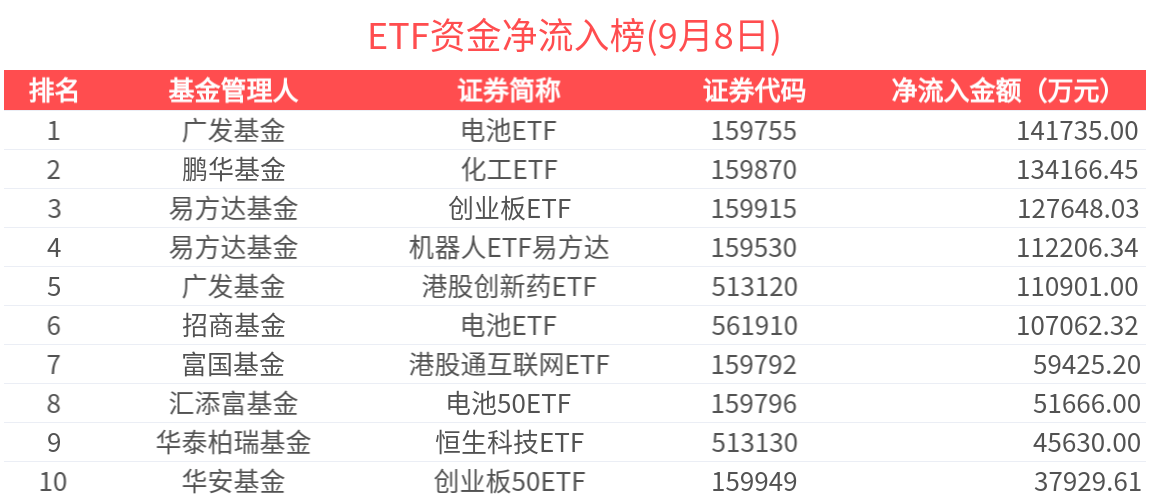 ETF资金榜 | 恒生科技ETF龙头(513380)资金加速流入，电池ETF(159755)单日吸金14亿-20250908