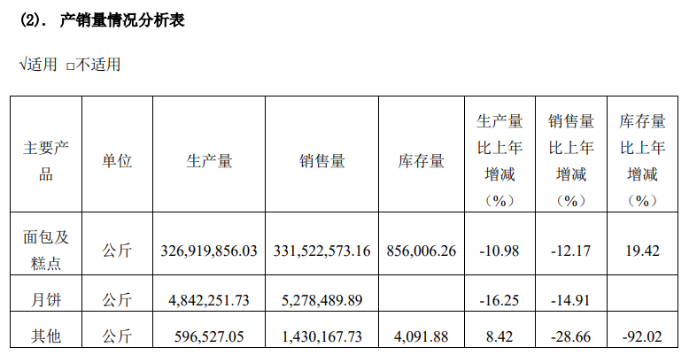 从广告翻车到“主阵地失守”：桃李面包遇“长痛”，核心产品颓势拖累营收