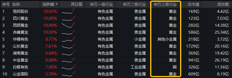 ETF盘中资讯|多重利好！黄金成香饽饽！有色龙头ETF（159876）大涨近3%，获资金实时净申购840万份！赤峰黄金等4股涨停