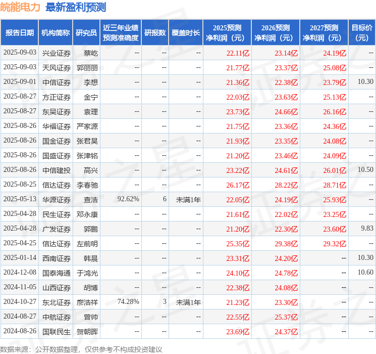 皖能电力：8月27日接受机构调研，华福证券、光大证券等多家机构参与