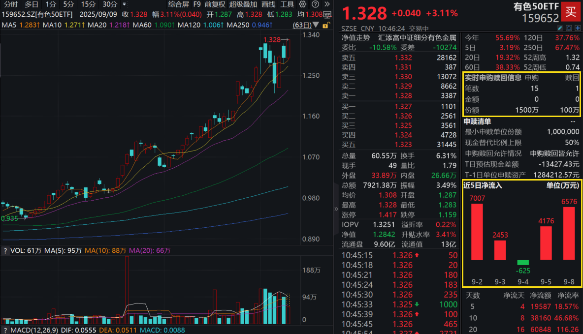 能源金属、贵金属齐涨！紫金矿业涨超4%，赤峰黄金涨停，有色50ETF(159652)涨3%创新高，盘中吸金超1800万！中金：有色或走出低波