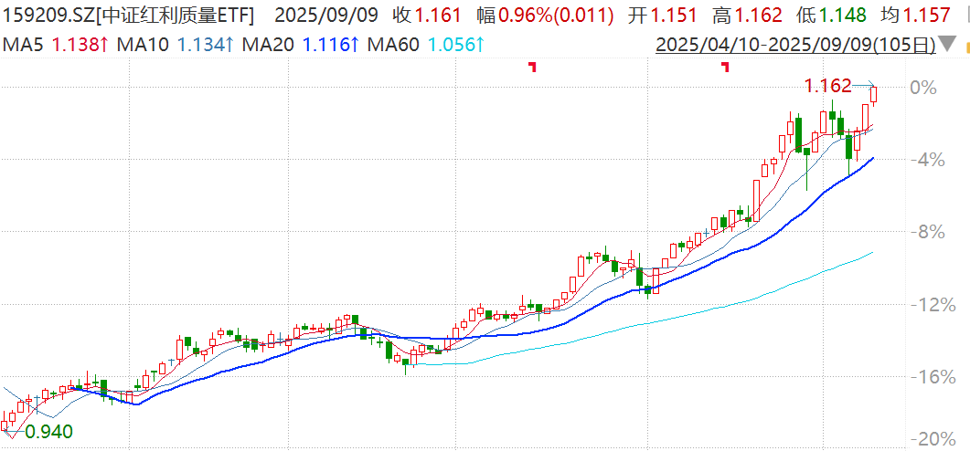 “红利”+“质量”双因子显效，这一红利策略指数年化涨幅超18%