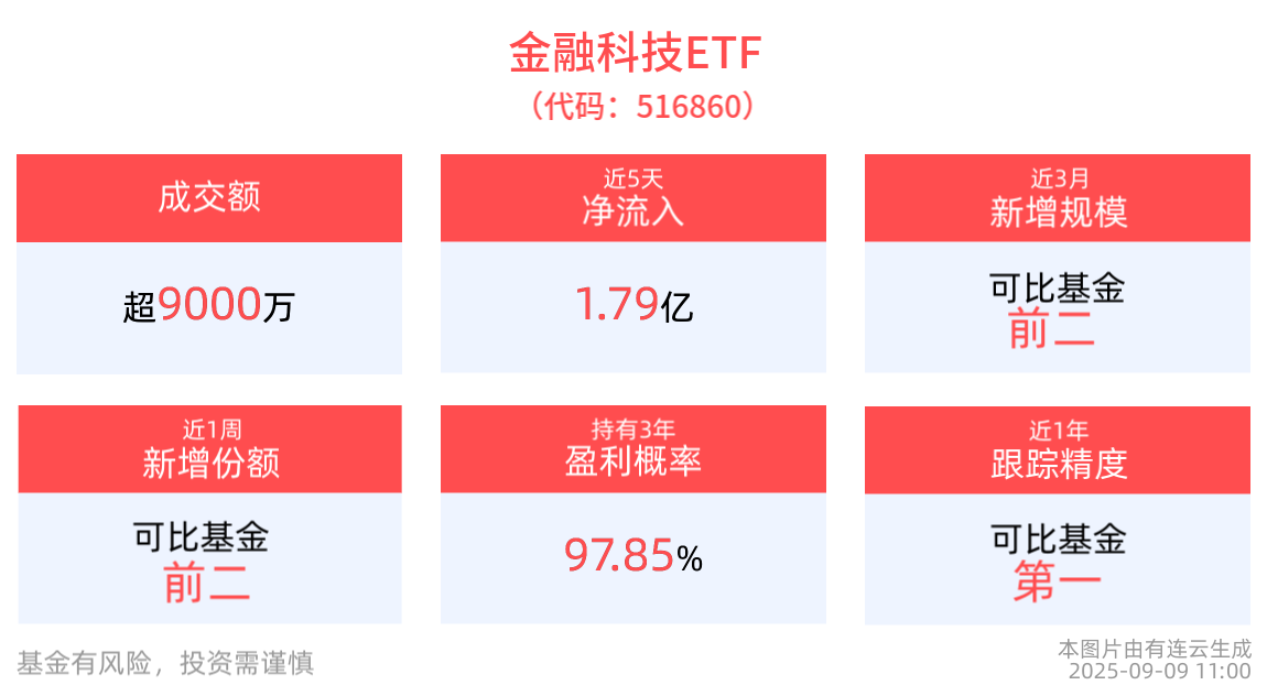谷歌TPU积极推进，金融科技ETF(516860)近5日资金净流入1.79亿元，机构：看好AI算力链