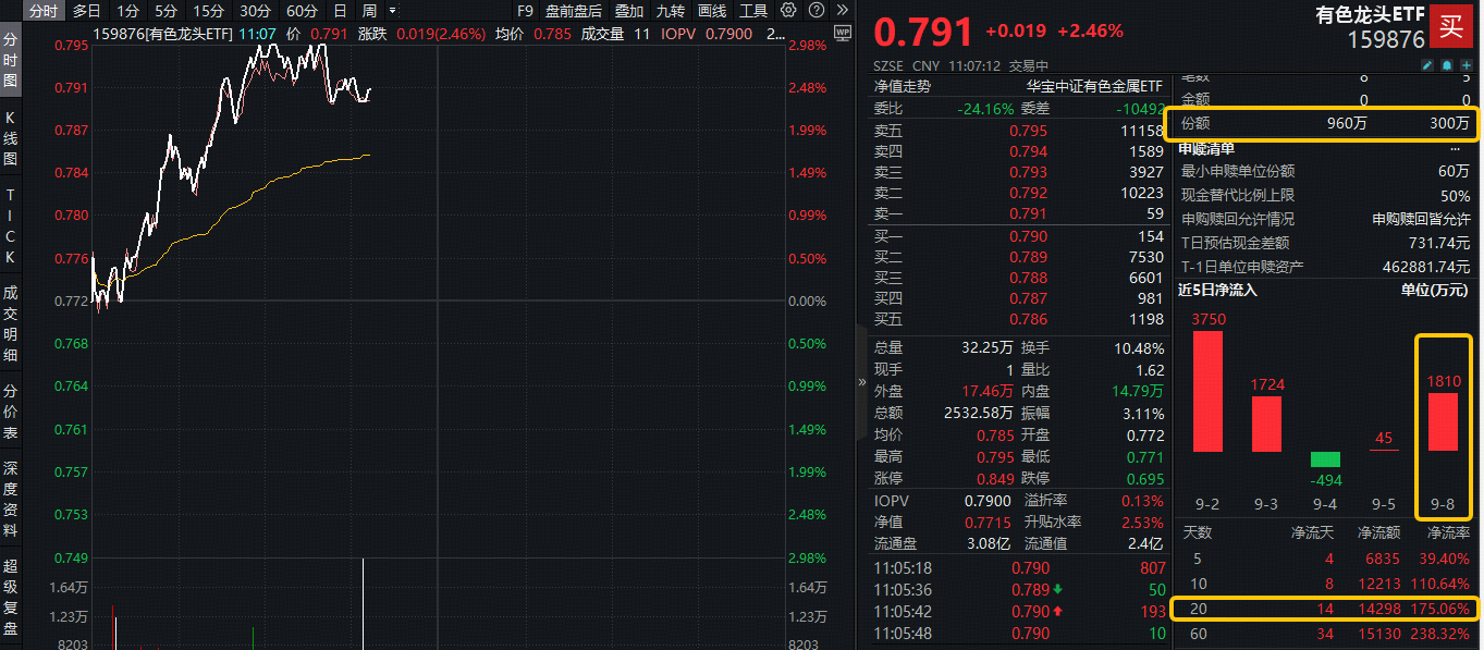 ETF盘中资讯|黄金狂飙，为何布局有色金属？全球宽松+反内卷助攻，铜、铝、稀土齐迎利好！有色龙头ETF逆市大涨3%
