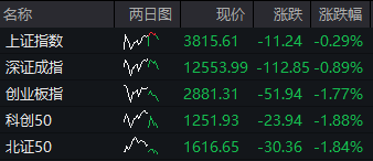 午评：创业板指半日跌1.77%，黄金概念股逆势大涨，中芯国际复牌大跌8.82%，全市场超4000只个股下跌