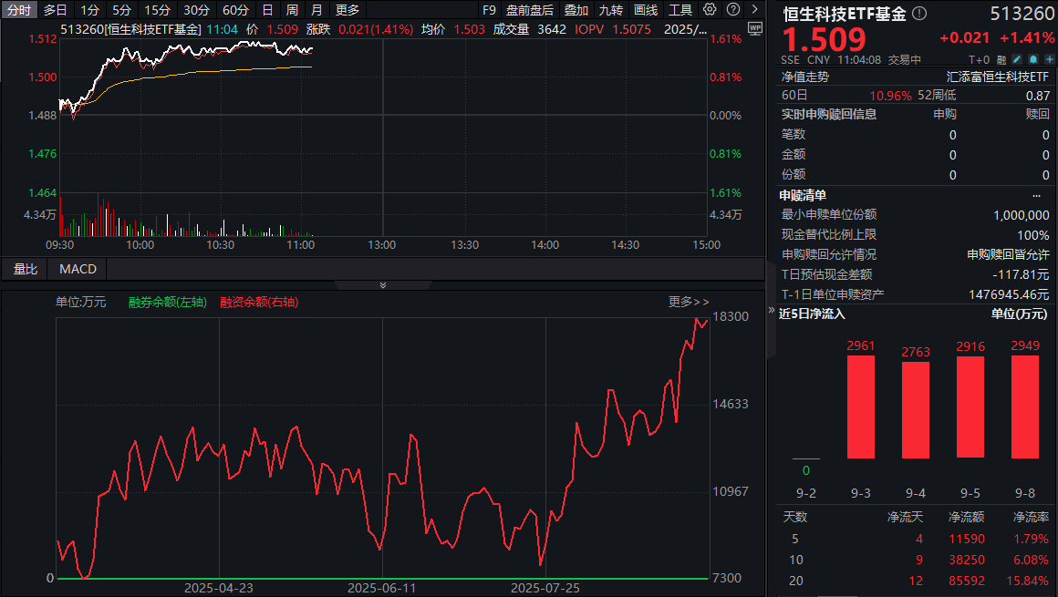 港股大行情继续，科技反攻！恒生科技ETF基金(513260)涨超1.4%强势三连阳！港股通科技ETF汇添富(520980)连续8日“吸金”！