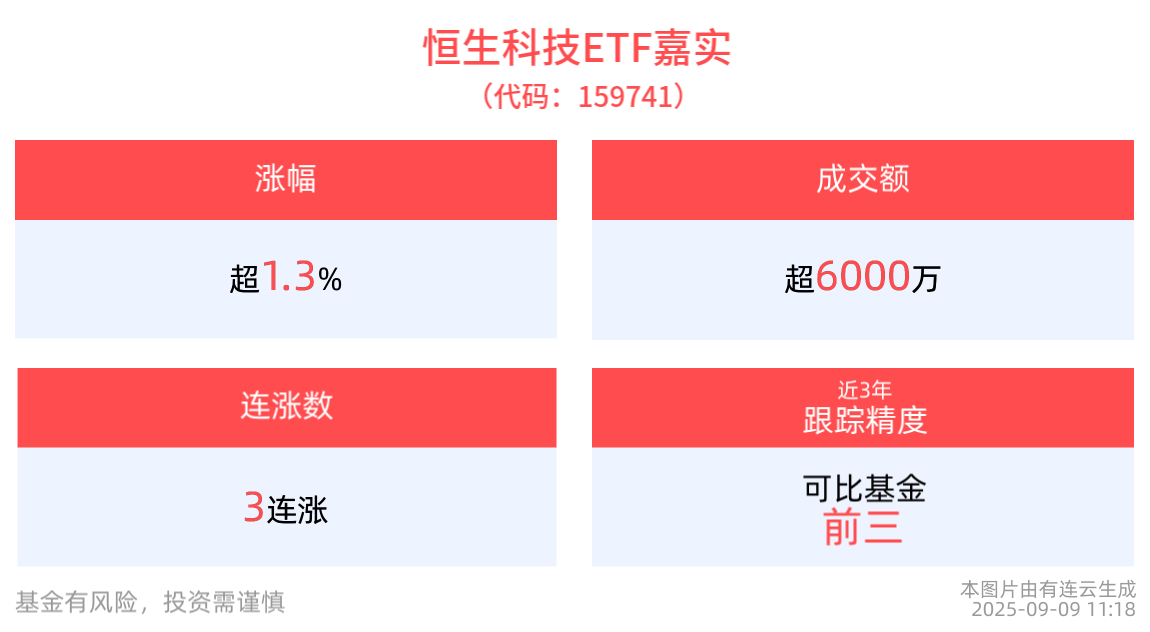恒生科技ETF嘉实(159741)盘中上涨1.31%，冲击3连涨！机构：港股科技板块具备多重补涨逻辑