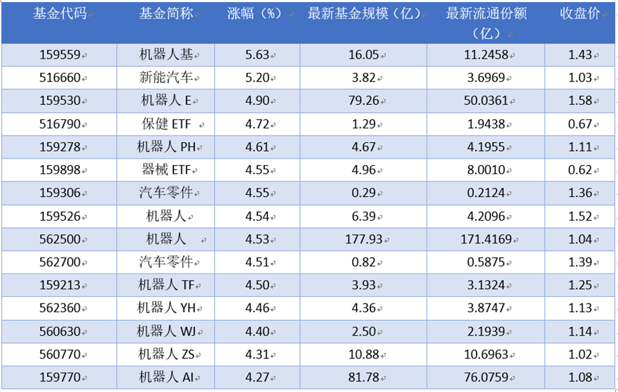 场内ETF资金动态：昨日机器人基上涨