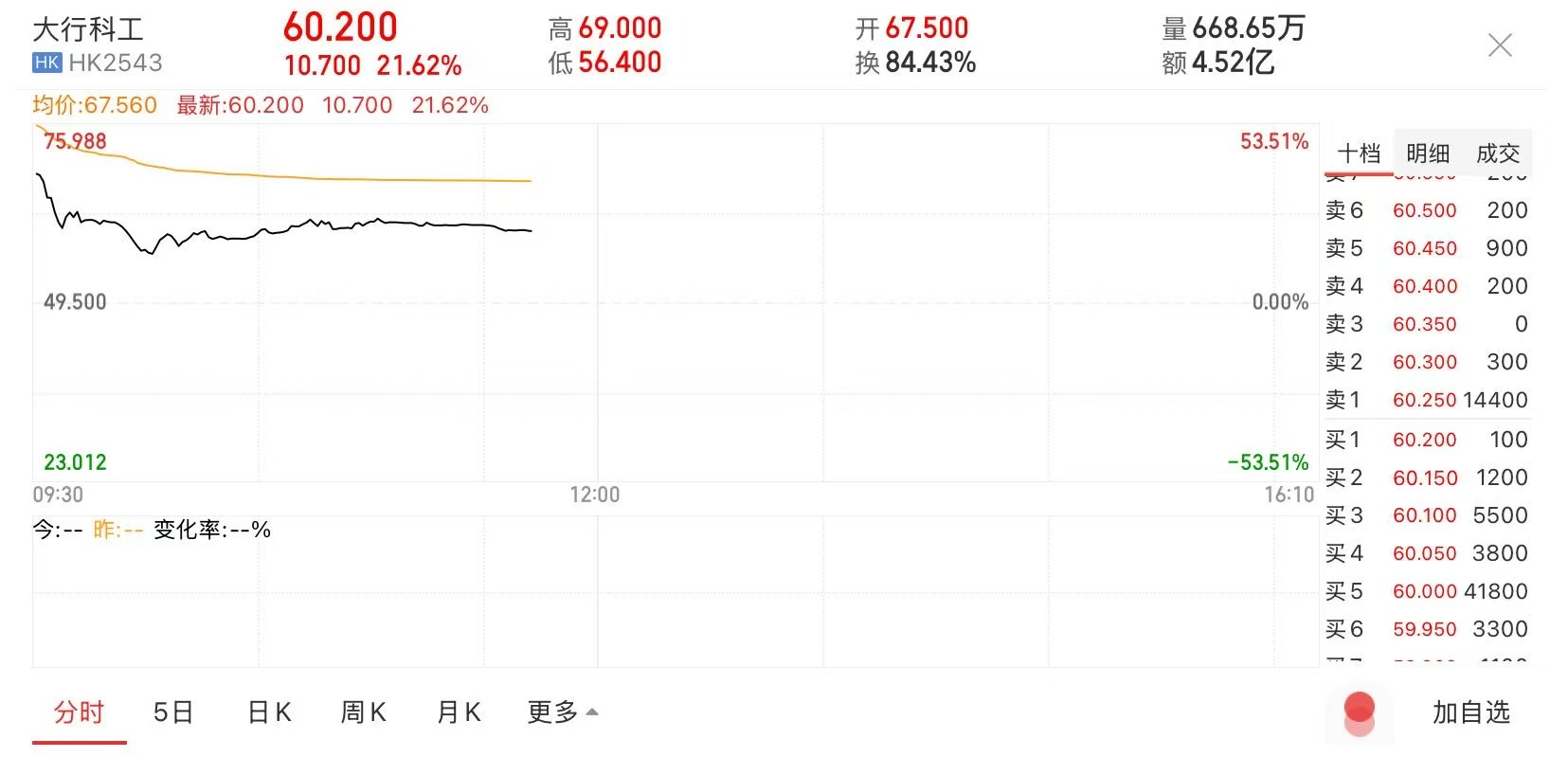 港股最新“超购王”！大行科工超额认购倍数高达6688倍，上市首日大涨超36% ，83岁“现代折叠自行车之父”收获一个IPO
