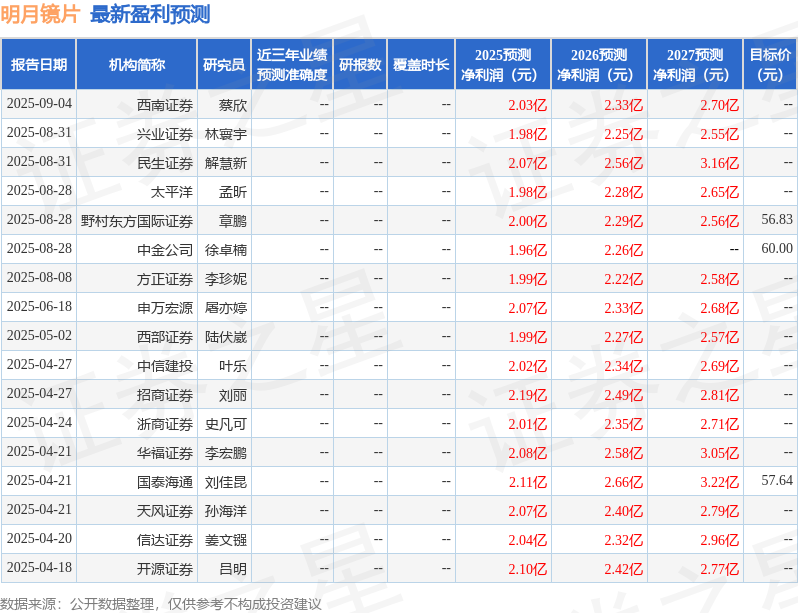 天风证券：给予明月镜片增持评级