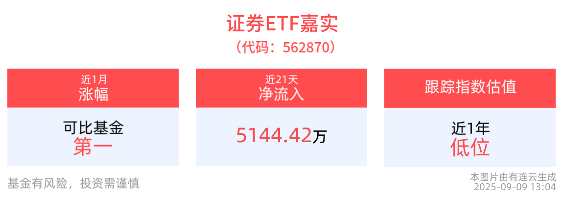 上市券商纷纷发布中期利润分配方案，证券ETF嘉实(562870)调整蓄势