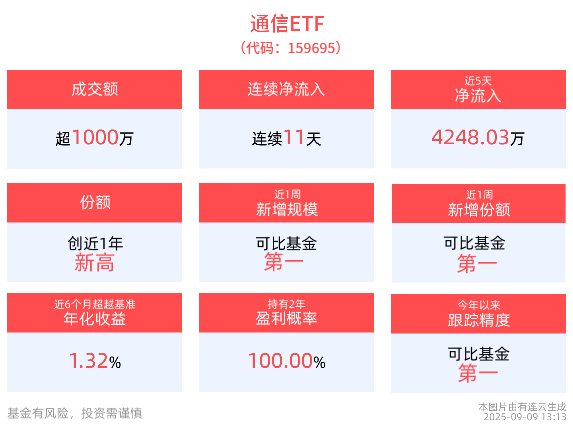 近11天获得连续资金净流入，通信ETF(159695)份额创近1年新高！