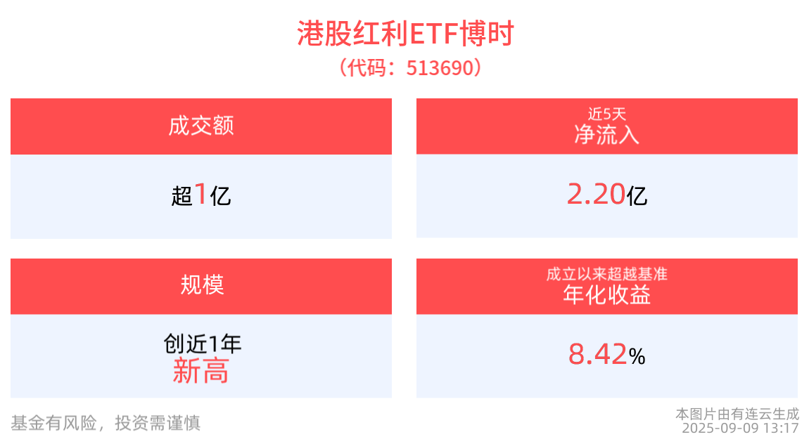 红利底色资产扩圈，港股红利ETF博时(513690)最新规模近50亿元，创成立以来新高