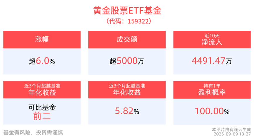 全市场主题ETF涨幅第一！黄金股票ETF基金(159322)获资金追捧