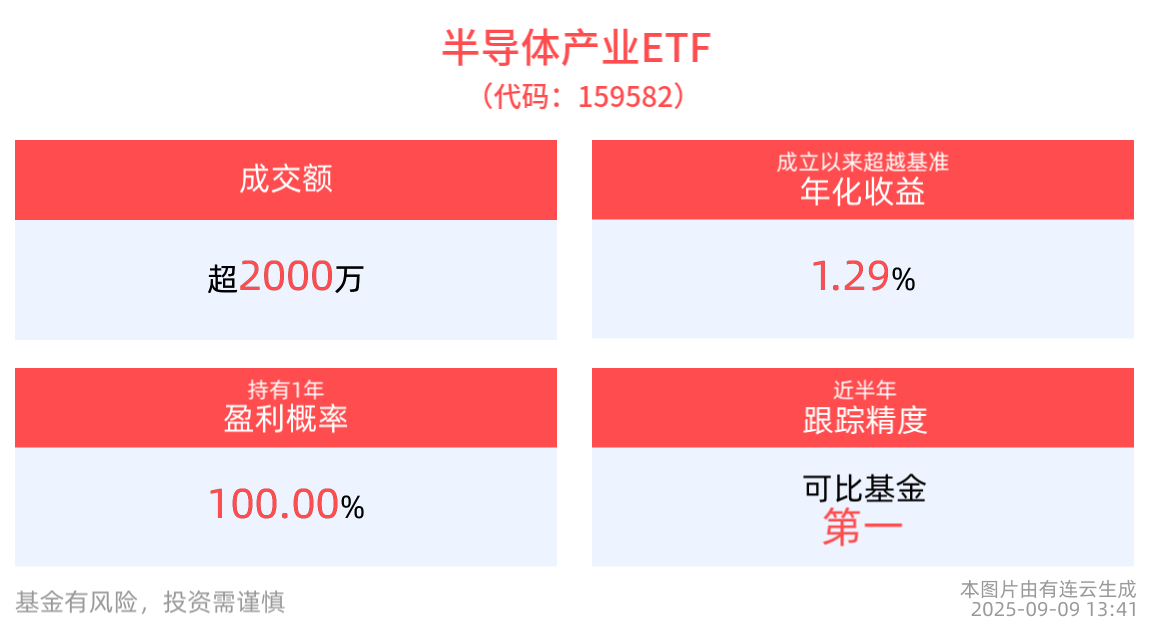 长江存储成立三期集成电路公司，半导体产业ETF(159582)回调近3%，科创芯片ETF博时(588990)近10日合计“吸金”近5亿元