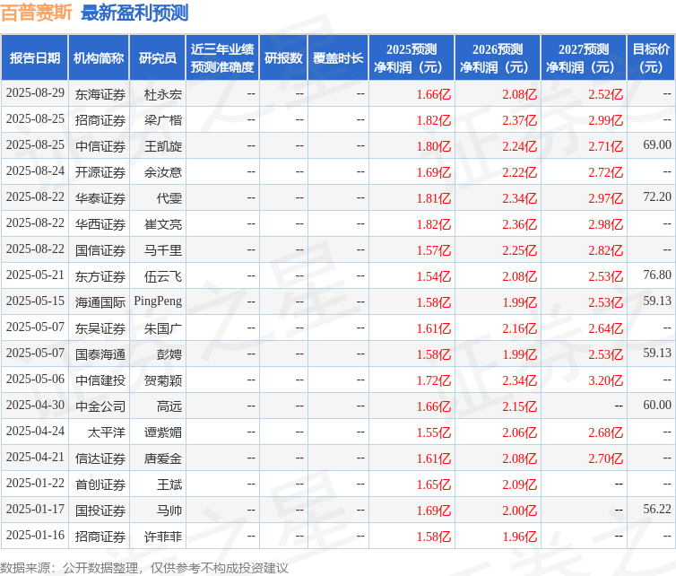 海通国际：上调百普赛斯目标价至68.12元，给予增持评级