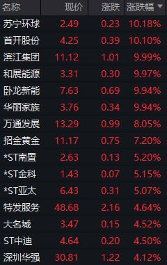 A股房地产股走强！滨江集团等多股涨停，首开股份5连扳，一线城市楼市新政密集落地