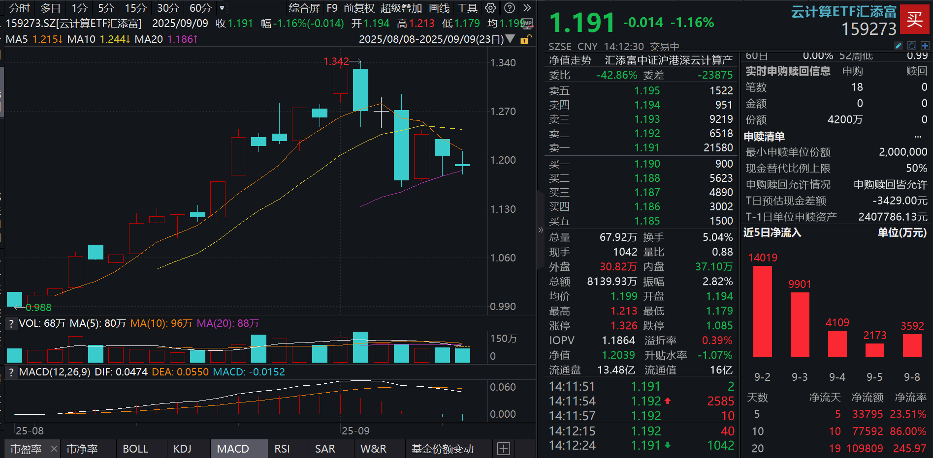 中际旭创跌超3%，云计算ETF汇添富(159273)跌超1%获资金逆市布局，盘中净流入超5000万元！机构：算力服务仍被显著低估！