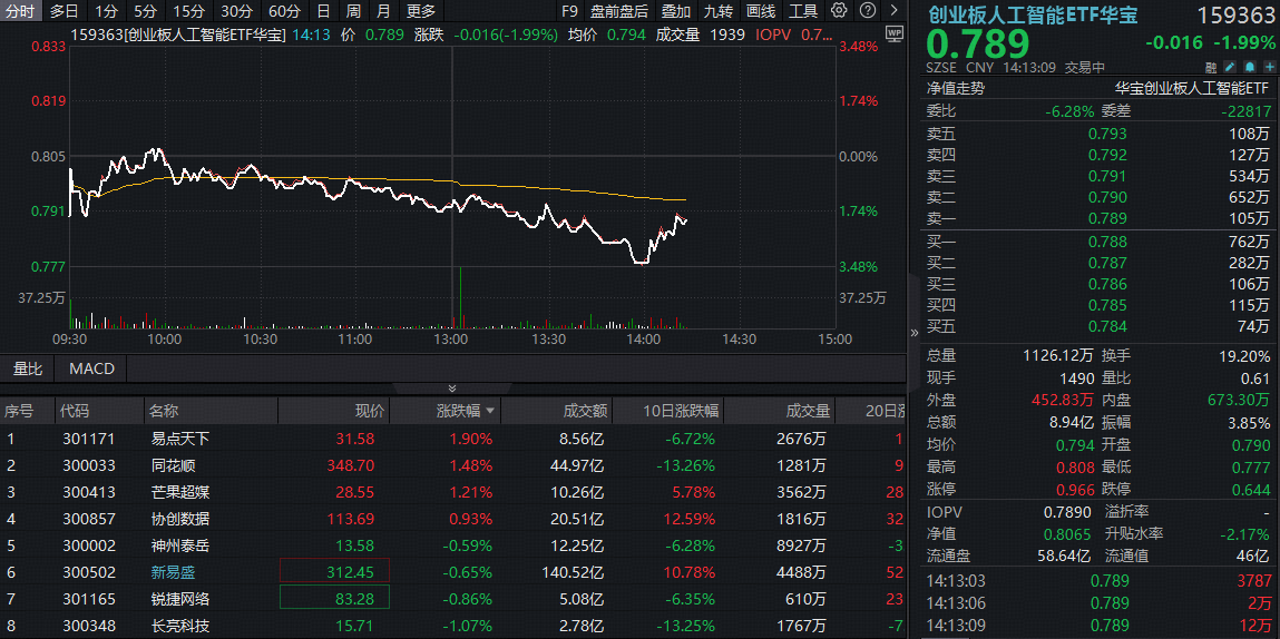 ETF盘中资讯|光模块龙头继续回调，创业板人工智能ETF跌逾2%，机构：调整或提供布局机会！海外巨头再签算力大单