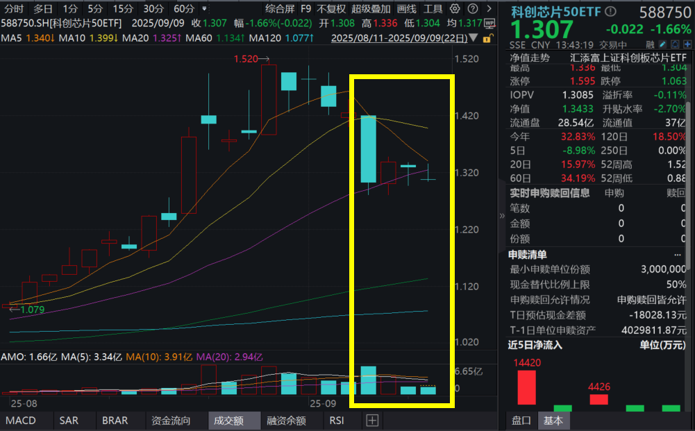 重大重组，中芯国际复盘首日大幅异动！科创芯片50ETF(588750)延续回调，板块营收连续8季度同比增长！工信部发声：加快高端算力芯片攻关