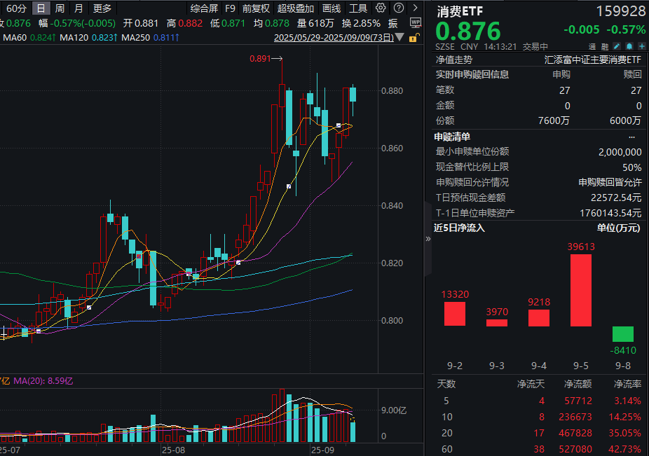 中俄入境签证互免将落地！消费ETF(159928)三连阳后首度回调，近10日净流入超23亿元！港股通消费50ETF(159268)再度飘红！