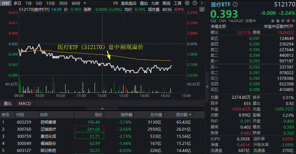 ETF盘中资讯|阶段新高后回调，A股最大医疗ETF（512170）跌逾2%频现溢价，买盘或受两大逻辑驱动