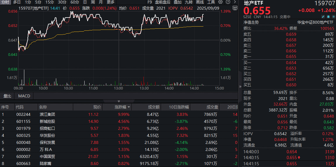 ETF盘中资讯|地产股持续活跃，滨江集团涨停封板！全市场唯一地产ETF（159707）逆市涨逾1%，资金加仓850万份