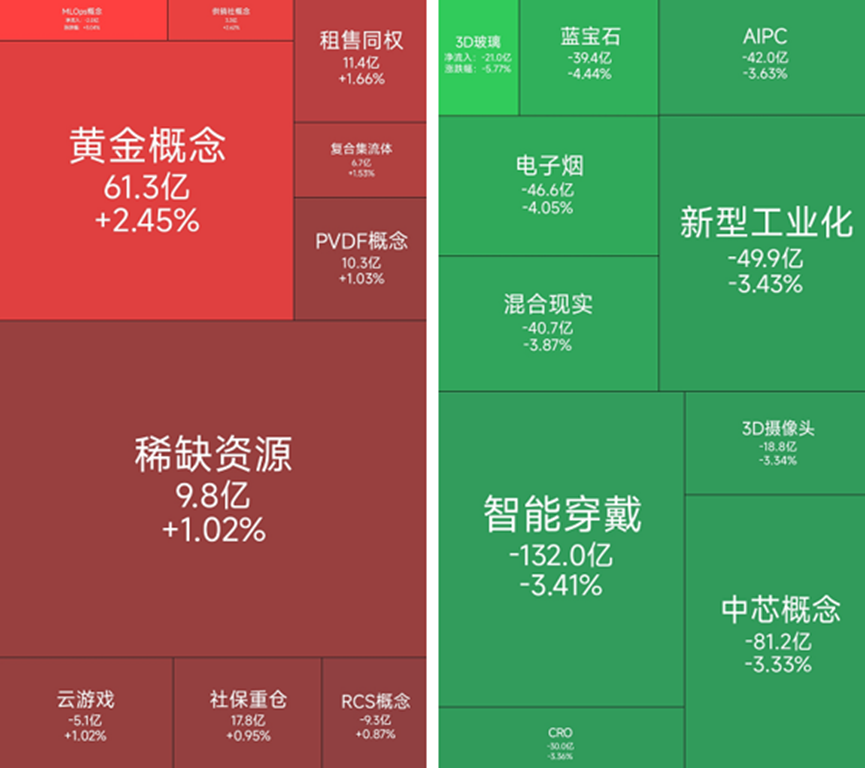 黄金概念板块涨幅居前，34位基金经理发生任职变动