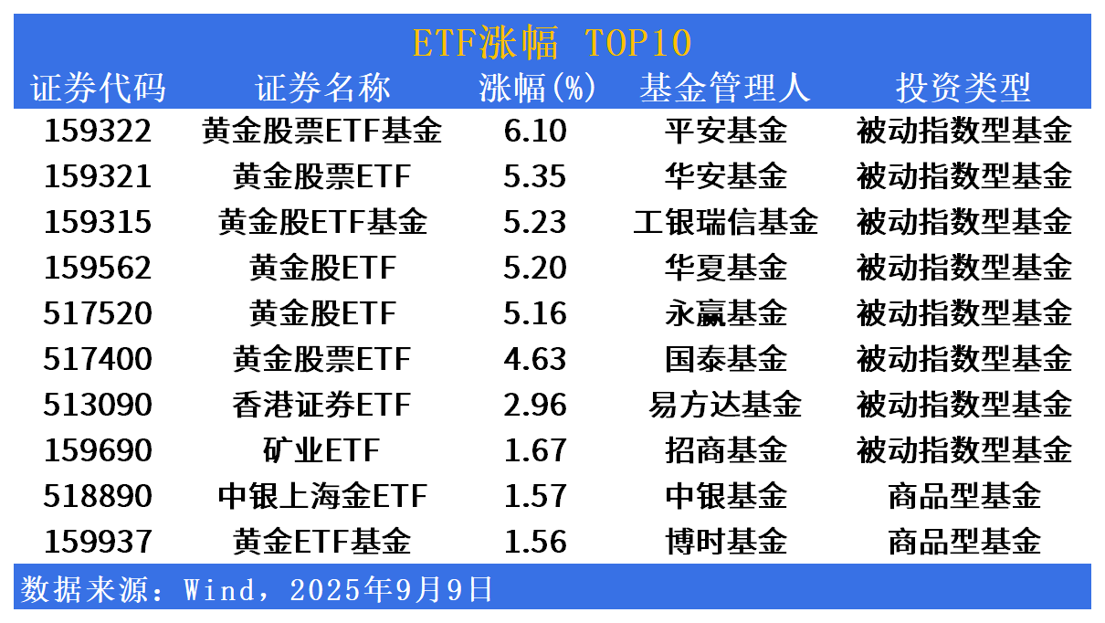 ETF市场日报 | 黄金股相关ETF逆市领涨！“特色”宽基迎新选项