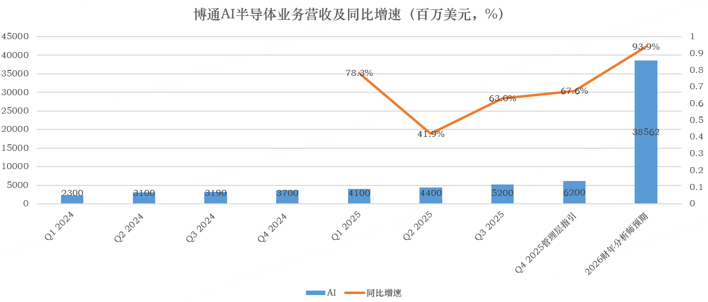博通大战英伟达，最后的赢家却是它？