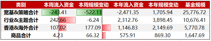 资金周报（9/1-9/5）｜宽基板块延续流出态势，化工ETF（159870）最新规模突破180亿