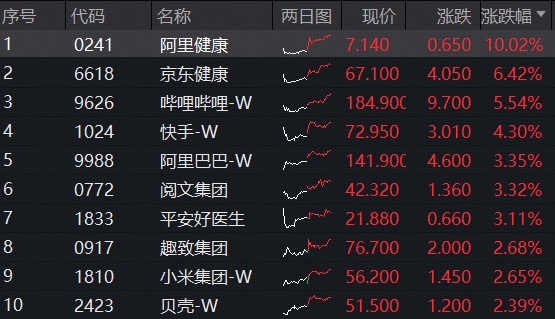 恒指强势突破，腾讯控股续创年内新高，港股科技反攻倒计时？细数多重补涨逻辑，513770溢价涨逾1%