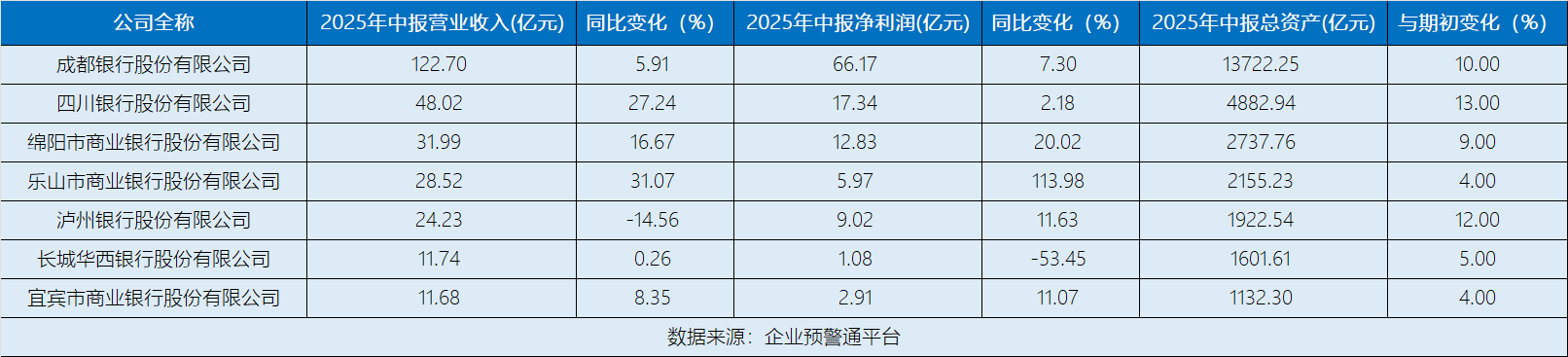 四川城商银行2025年中期业绩：6家营收净利双增，乐山商行净利润翻番
