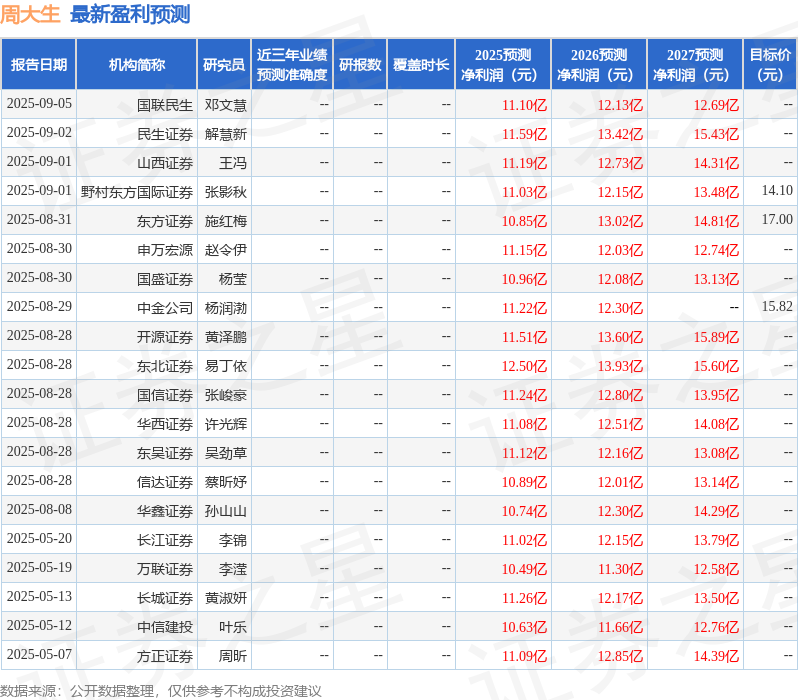 天风证券：给予周大生买入评级