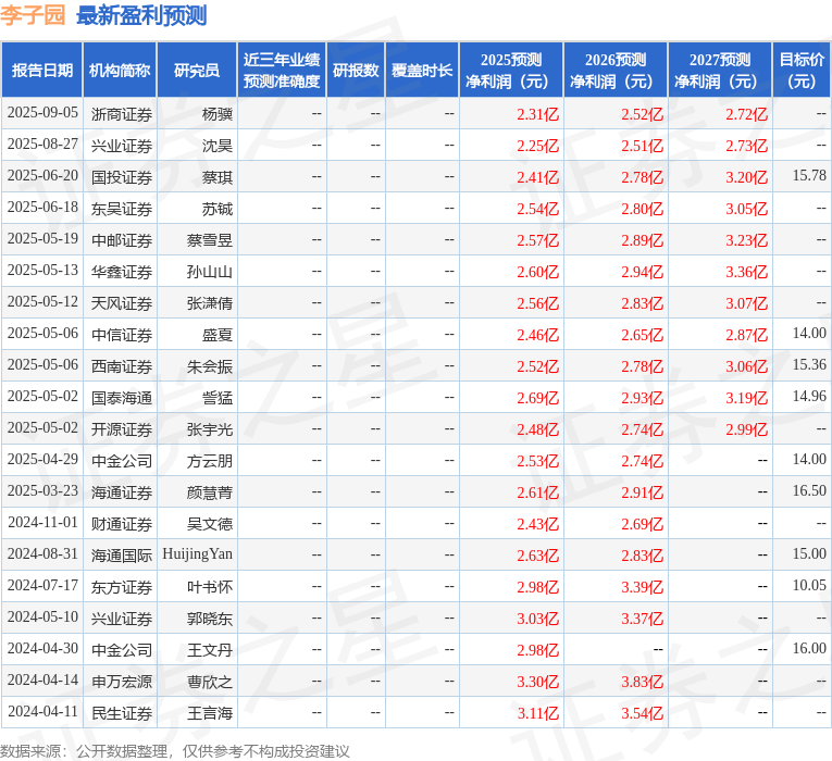 李子园：9月8日召开业绩说明会，投资者参与