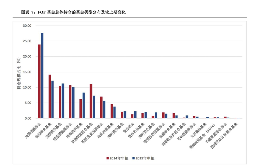 你的基金买对了吗？2025基金中报揭秘：FOF持仓全貌曝光！加仓纯债、拥抱指数，稳健与成长成配置主线