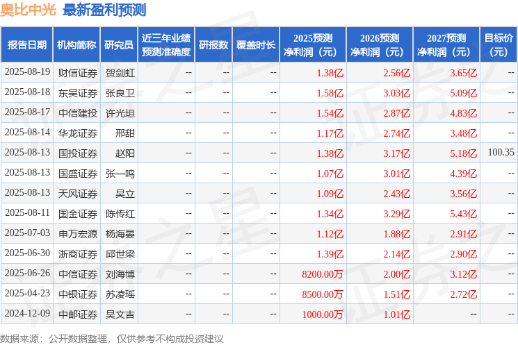 奥比中光：9月5日组织现场参观活动，易方达基金、国联基金等多家机构参与