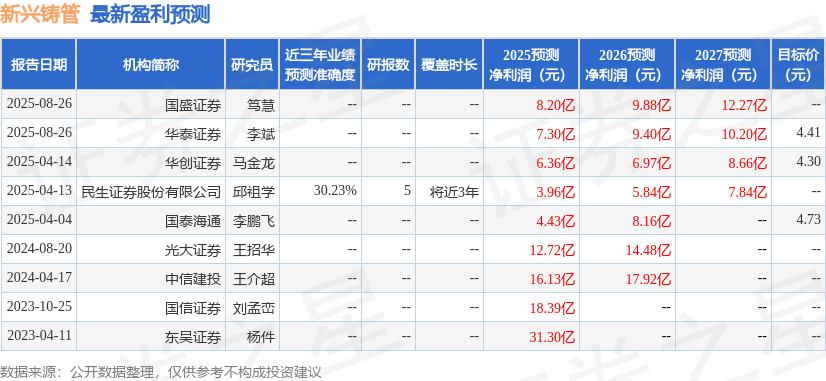 东吴证券：给予新兴铸管买入评级